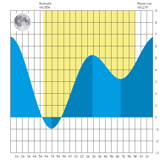 Winchester Bay tide chart for Monday, June 29, 2026