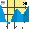 Winchester Bay tide chart for Monday, June 29, 2026