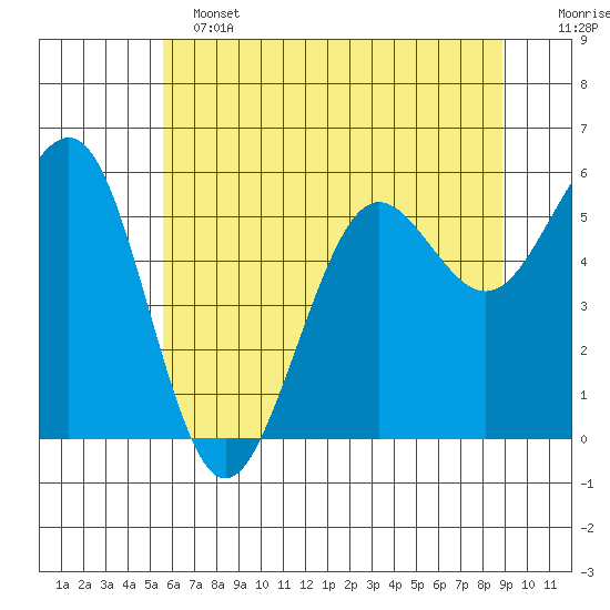 Winchester Bay tide chart for Tuesday, June 2, 2026