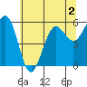 Winchester Bay tide chart for Tuesday, June 2, 2026