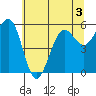 Winchester Bay tide chart for Wednesday, June 3, 2026