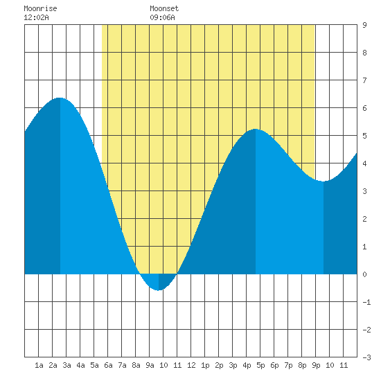Winchester Bay tide chart for Thursday, June 4, 2026