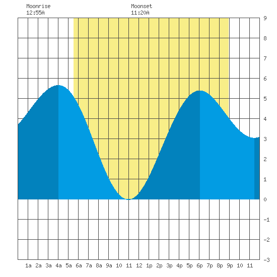 Winchester Bay tide chart for Saturday, June 6, 2026