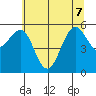 Winchester Bay tide chart for Sunday, June 7, 2026