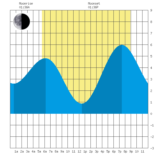 Winchester Bay tide chart for Monday, June 8, 2026