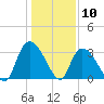 Waccamaw River Entrance tide chart for Sunday, January 10, 2021