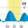 Waccamaw River Entrance tide chart for Tuesday, January 12, 2021