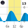 Waccamaw River Entrance tide chart for Wednesday, January 13, 2021