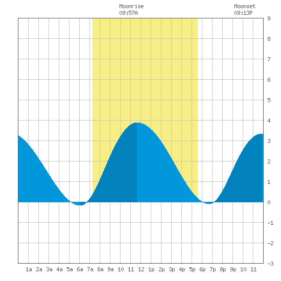 Waccamaw River Entrance tide chart for Saturday, January 16, 2021
