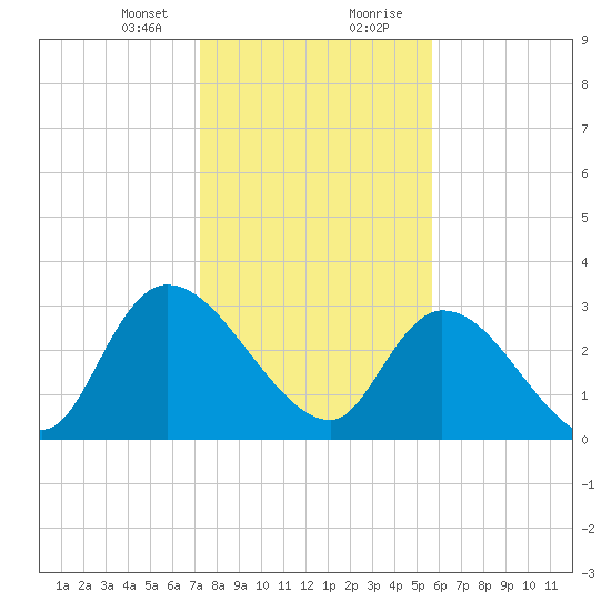 Waccamaw River Entrance tide chart for Sunday, January 24, 2021