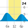 Waccamaw River Entrance tide chart for Sunday, January 24, 2021