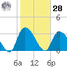 Waccamaw River Entrance tide chart for Thursday, January 28, 2021
