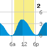 Waccamaw River Entrance tide chart for Saturday, January 2, 2021