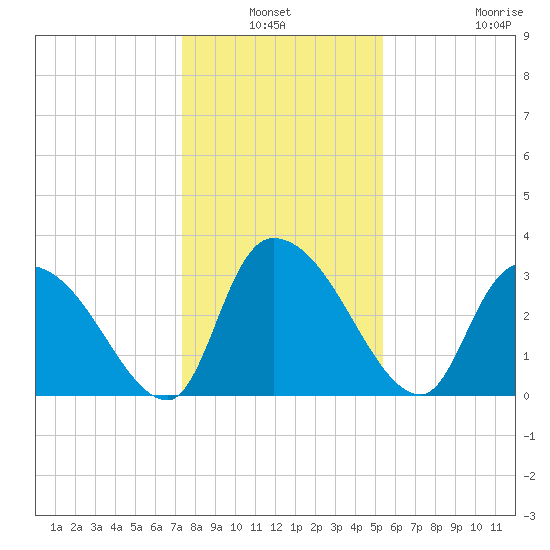 Waccamaw River Entrance tide chart for Sunday, January 3, 2021