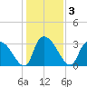 Waccamaw River Entrance tide chart for Sunday, January 3, 2021