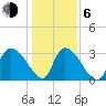 Waccamaw River Entrance tide chart for Wednesday, January 6, 2021