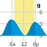 Waccamaw River Entrance tide chart for Saturday, January 9, 2021