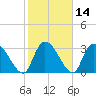 Waccamaw River Entrance tide chart for Sunday, February 14, 2021
