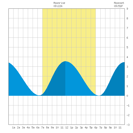 Waccamaw River Entrance tide chart for Monday, February 15, 2021