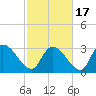 Waccamaw River Entrance tide chart for Wednesday, February 17, 2021