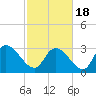 Waccamaw River Entrance tide chart for Thursday, February 18, 2021