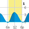 Waccamaw River Entrance tide chart for Monday, February 1, 2021