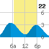 Waccamaw River Entrance tide chart for Monday, February 22, 2021