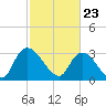 Waccamaw River Entrance tide chart for Tuesday, February 23, 2021