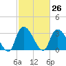 Waccamaw River Entrance tide chart for Friday, February 26, 2021