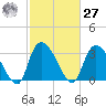 Waccamaw River Entrance tide chart for Saturday, February 27, 2021