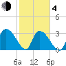 Waccamaw River Entrance tide chart for Thursday, February 4, 2021