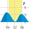 Waccamaw River Entrance tide chart for Sunday, February 7, 2021