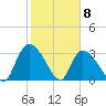 Waccamaw River Entrance tide chart for Monday, February 8, 2021