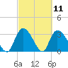 Waccamaw River Entrance tide chart for Thursday, March 11, 2021
