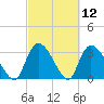 Waccamaw River Entrance tide chart for Friday, March 12, 2021