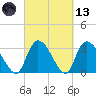 Waccamaw River Entrance tide chart for Saturday, March 13, 2021