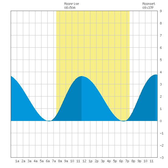Waccamaw River Entrance tide chart for Monday, March 15, 2021