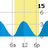 Waccamaw River Entrance tide chart for Monday, March 15, 2021