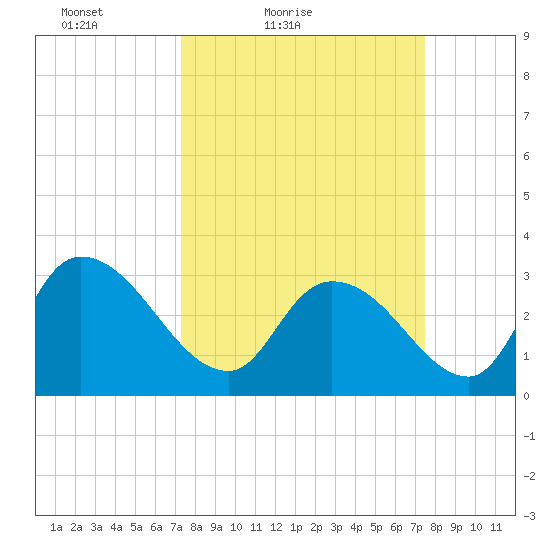 Waccamaw River Entrance tide chart for Saturday, March 20, 2021