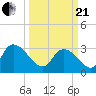Waccamaw River Entrance tide chart for Sunday, March 21, 2021