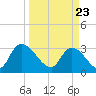 Waccamaw River Entrance tide chart for Tuesday, March 23, 2021