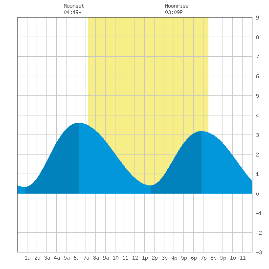 Waccamaw River Entrance tide chart for Wednesday, March 24, 2021