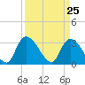 Waccamaw River Entrance tide chart for Thursday, March 25, 2021