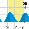 Waccamaw River Entrance tide chart for Friday, March 26, 2021