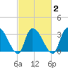 Waccamaw River Entrance tide chart for Tuesday, March 2, 2021