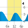 Waccamaw River Entrance tide chart for Thursday, March 4, 2021