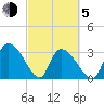 Waccamaw River Entrance tide chart for Friday, March 5, 2021