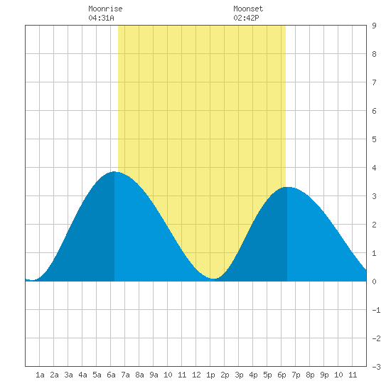 Waccamaw River Entrance tide chart for Tuesday, March 9, 2021