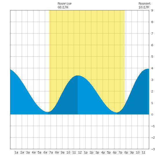 Waccamaw River Entrance tide chart for Wednesday, April 14, 2021