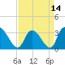 Waccamaw River Entrance tide chart for Wednesday, April 14, 2021